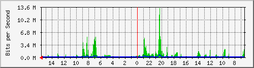 olt-huawei-car-10427879 Traffic Graph