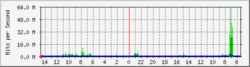 olt-huawei-car-10427882 Traffic Graph