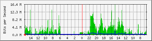olt-huawei-car-10427885 Traffic Graph