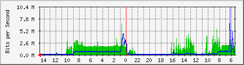 olt-huawei-car-10427886 Traffic Graph