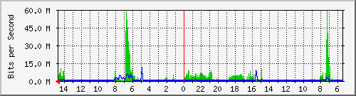 olt-huawei-car-10427905 Traffic Graph