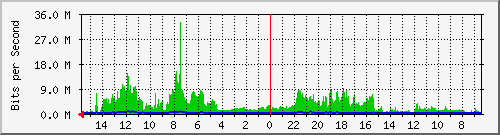 olt-huawei-car-10427922 Traffic Graph