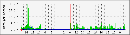 olt-huawei-car-10427927 Traffic Graph