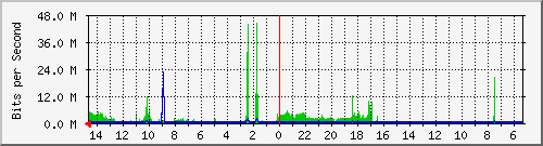 olt-huawei-car-10427931 Traffic Graph