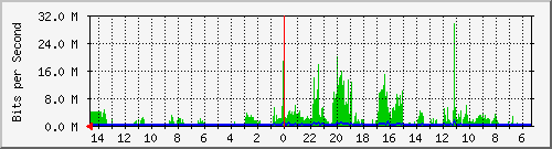 olt-huawei-car-10427935 Traffic Graph