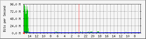olt-huawei-car-10427937 Traffic Graph