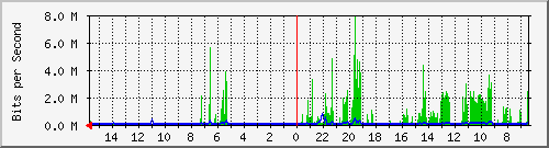 olt-huawei-car-10427939 Traffic Graph