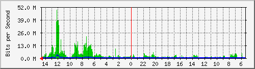 olt-huawei-car-10427973 Traffic Graph
