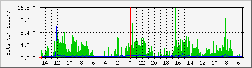 olt-huawei-car-10427982 Traffic Graph