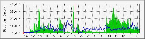 olt-huawei-car-10427984 Traffic Graph