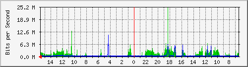olt-huawei-car-10427987 Traffic Graph