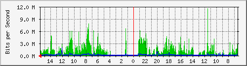olt-huawei-car-10427996 Traffic Graph
