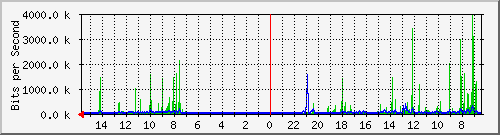 olt-huawei-car-10428000 Traffic Graph