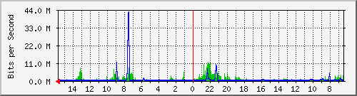 olt-huawei-car-10428028 Traffic Graph