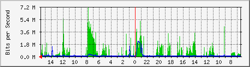 olt-huawei-car-10428032 Traffic Graph