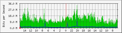 olt-huawei-car-10428035 Traffic Graph