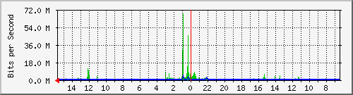 olt-huawei-car-10428043 Traffic Graph