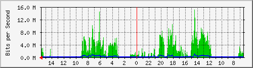 olt-huawei-car-10428073 Traffic Graph