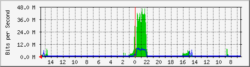 olt-huawei-car-10428078 Traffic Graph