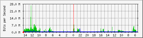 olt-huawei-car-10428082 Traffic Graph