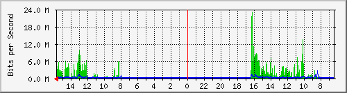 olt-huawei-car-10428085 Traffic Graph