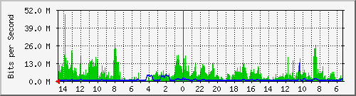 olt-huawei-car-10428091 Traffic Graph