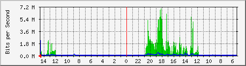 olt-huawei-car-10428097 Traffic Graph
