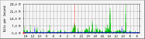 olt-huawei-car-10428107 Traffic Graph