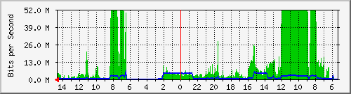 olt-huawei-car-10428130 Traffic Graph