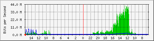olt-huawei-car-10428139 Traffic Graph