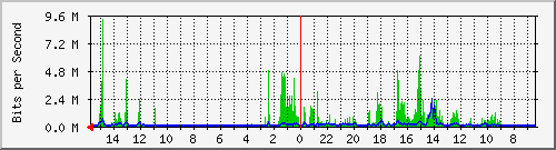 olt-huawei-car-10428165 Traffic Graph