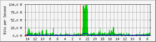 olt-huawei-car-10428167 Traffic Graph