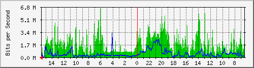 olt-huawei-car-10428169 Traffic Graph