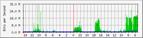 olt-huawei-car-10428179 Traffic Graph