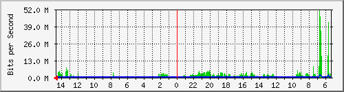 olt-huawei-car-10428182 Traffic Graph
