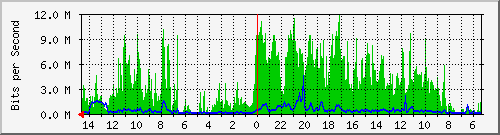 olt-huawei-car-10428194 Traffic Graph