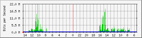 olt-huawei-car-10428195 Traffic Graph