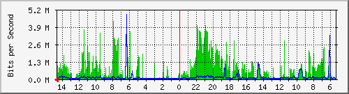 olt-huawei-car-10428216 Traffic Graph