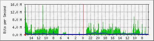 olt-huawei-car-10428218 Traffic Graph