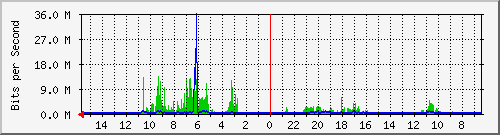 olt-huawei-car-10428231 Traffic Graph