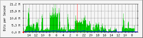 olt-huawei-car-10428235 Traffic Graph
