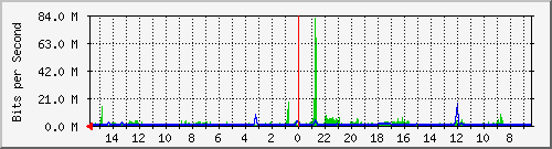 olt-huawei-car-10428249 Traffic Graph