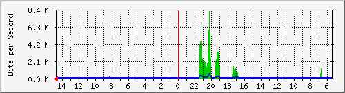olt-huawei-car-10428252 Traffic Graph