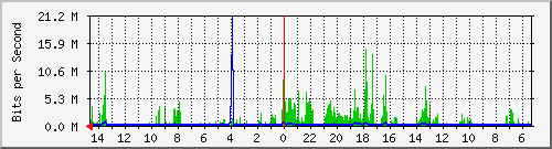 olt-huawei-car-10428269 Traffic Graph