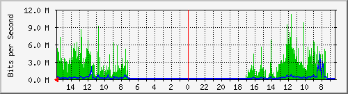 olt-huawei-car-10428272 Traffic Graph