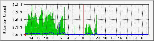 olt-huawei-car-10428274 Traffic Graph