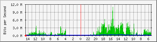 olt-huawei-car-10428278 Traffic Graph