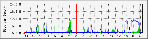 olt-huawei-car-10428285 Traffic Graph