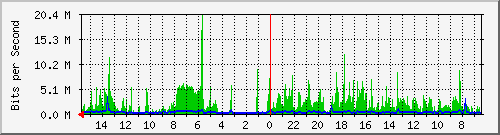 olt-huawei-car-10428286 Traffic Graph