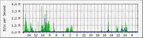 olt-huawei-car-10428287 Traffic Graph